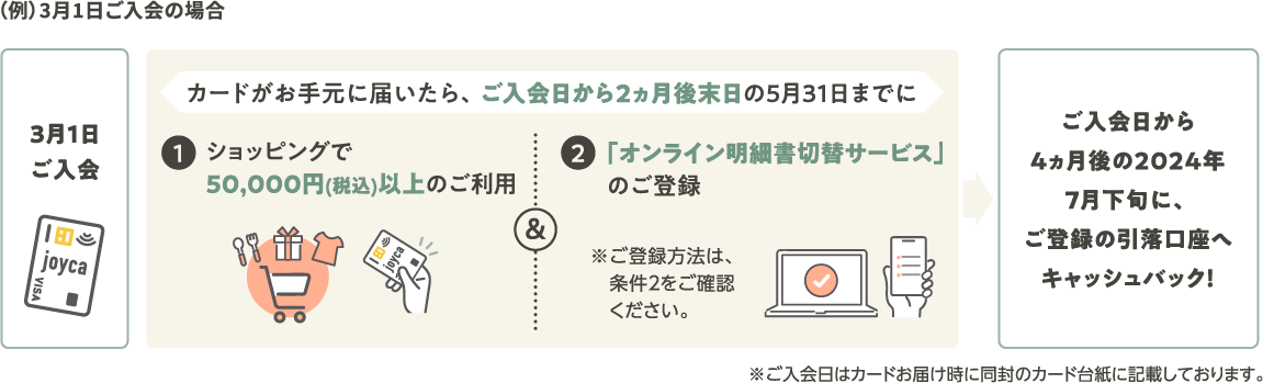 (例)3月1日ご入会の場合、カードがお手元に届いたら、ご入会日から2ヵ月後末日の5月31日までに①ショッピングで50,000円(税込)以上のご利用②「オンライン明細書切替サービス」のご登録。ご入会日から4ヵ月後の2024年7月下旬に、ご登録の引落口座へキャッシュバック!