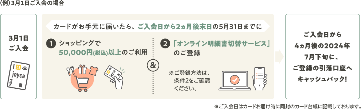  （例）3月1日ご入会の場合、カードがお手元に届いたら、ご入会日から2ヵ月後末日の5月31日までに①ショッピングで50,000円(税込)以上のご利用②「オンライン明細書切替サービス」のご登録。ご入会日から4ヵ月後の2024年7月下旬に、ご登録の引落口座へキャッシュバック！