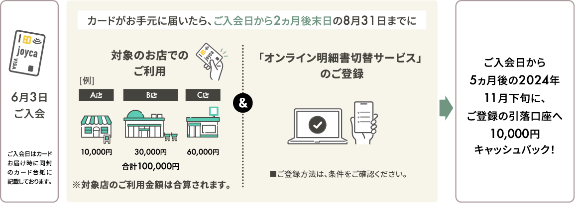 カードがお手元に届いたら、ご入会日から2ヵ月後末日の8月31日までに対象のお店でのご利用かつ「オンライン明細書切替サービス」のご登録が条件となります。ご入会日から5ヵ月後の2024年11月下旬に、ご登録の引落口座へ10,000円キャッシュバック！