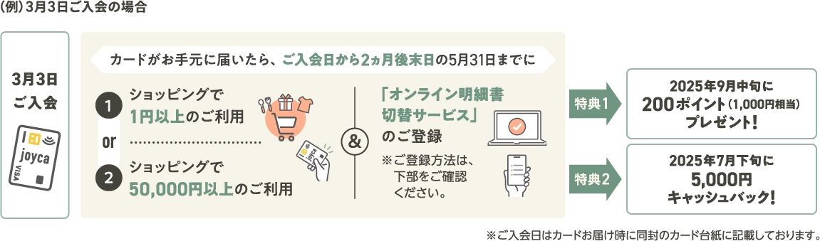 （例）3月3日ご入会の場合、カードがお手元に届いたら、ご入会日から2ヵ月後末日の5月31日までに①ショッピングで1円以上のご利用 あるいは ②ショッピングで50,000円以上のご利用 & 「オンライン明細書切替サービス」のご登録で、 特典1：2025年9月中旬に200ポイント（1,000円相当）プレゼント！ 特典2：2025年7月下旬に5,000円キャッシュバック！ ※ご入会日はカードお届け時に同封のカード台紙に記載しております。
