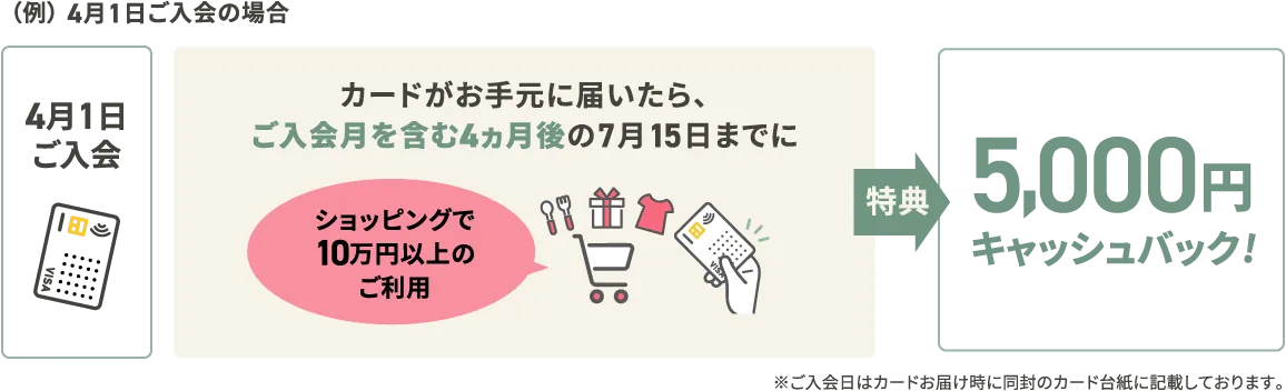 （例）4月1日ご入会の場合、カードがお手元に届いたら、ご入会月を含む4ヵ月後の7月15日までにショッピングで10万円以上のご利用で、 特典：5,000円キャッシュバック！  ※ご入会日はカードお届け時に同封のカード台紙に記載しております。