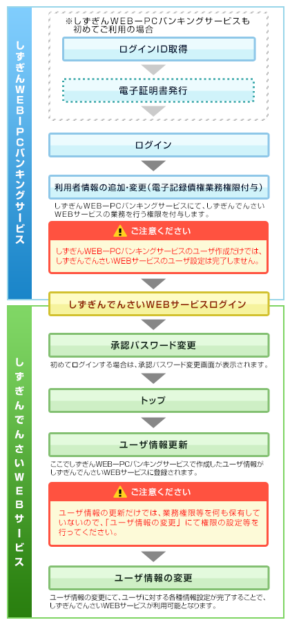 マスターユーザの初回利用時の流れ
