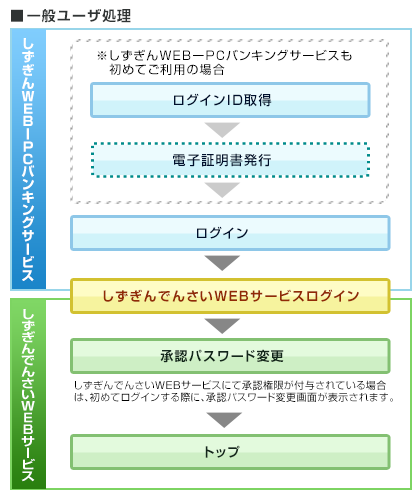 一般ユーザ処理