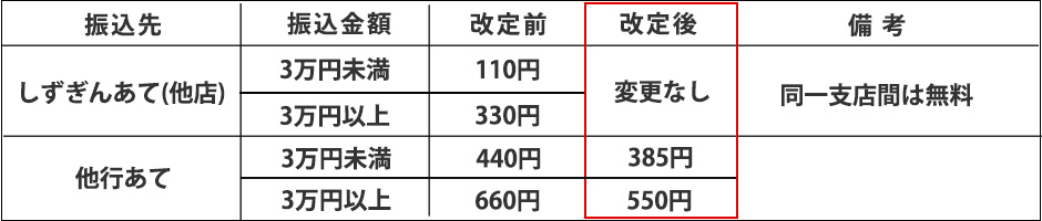 画像:振込手数料の変更