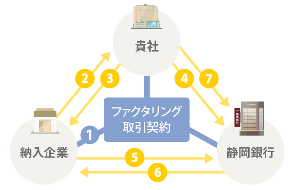 一括ファクタリングシステムスキーム図