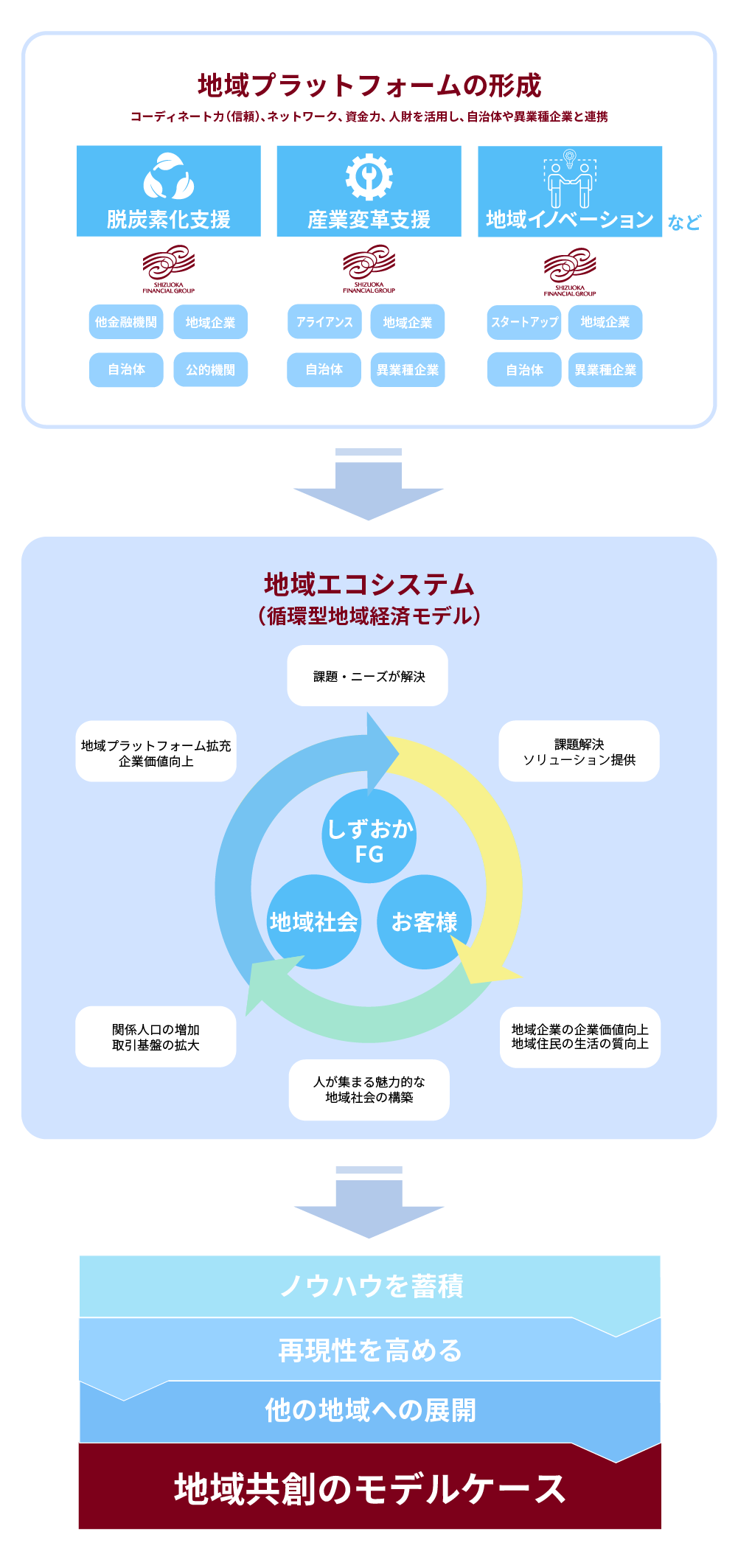 地域共創戦略のイメージ