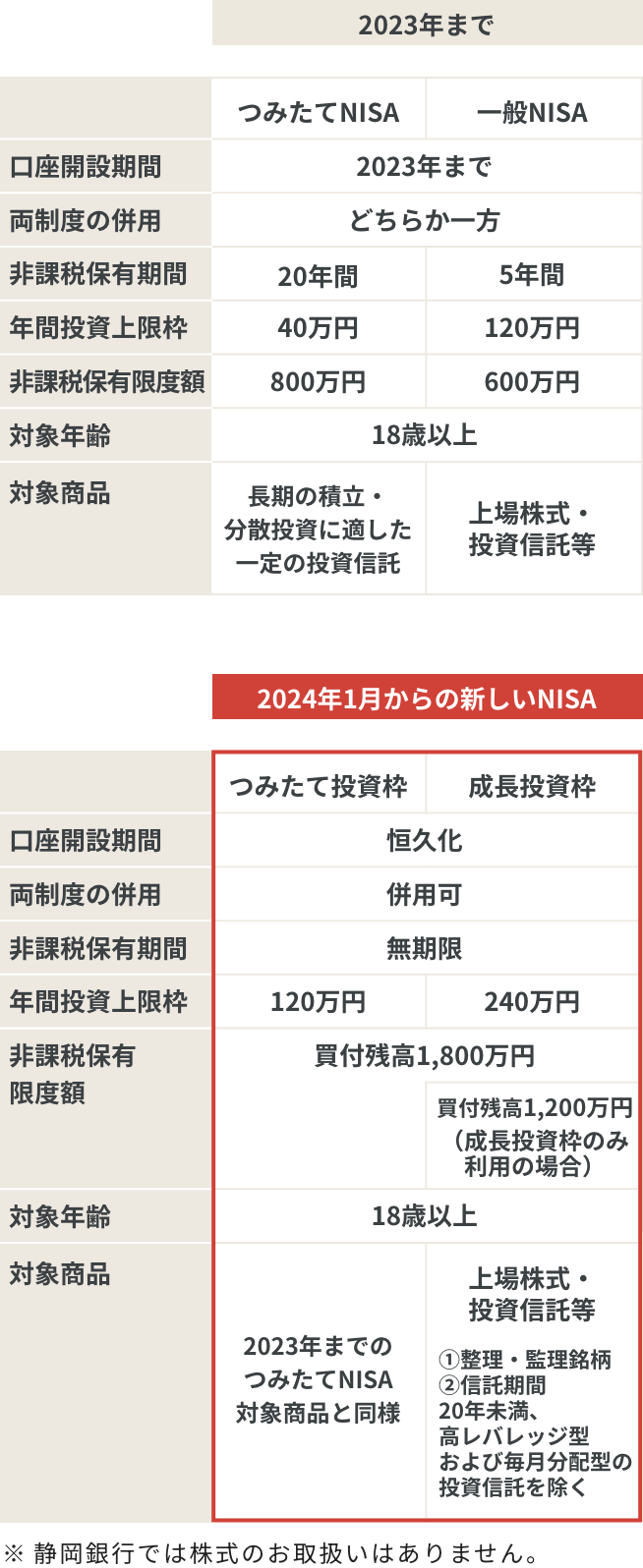 新NISAと旧NISAの制度比較画像