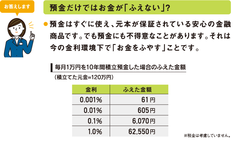 お答えします：預金だけではお金が「ふえない」?預金はすぐに使え、元本が保証されている安心の金融商品です。でも預金にも不得意なことがあります。それは今の金利環境下で「お金をふやす」ことです。