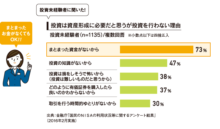 まとまったお金がなくてもOK：投資未経験者に聞いた!解説図