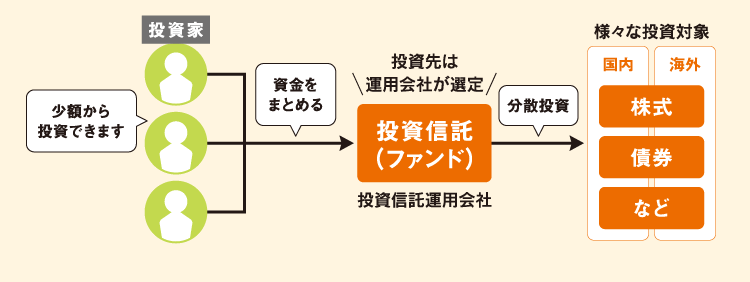 投資信託ファンド解説図