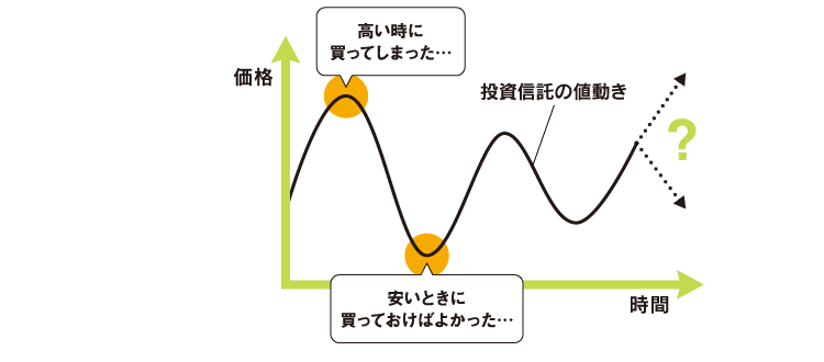 投資信託の値動き解説図