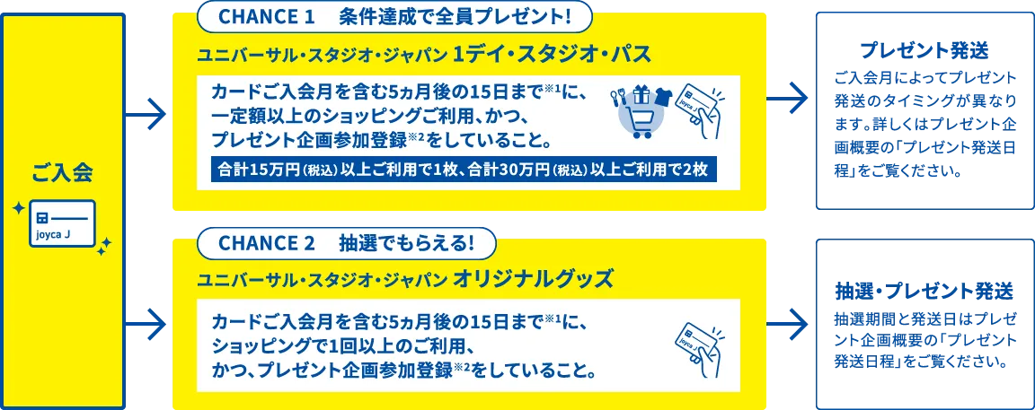 ご入会後、CHANCE 1:条件達成で全員プレゼント!【ユニバーサル‧スタジオ‧ジャパン 1デイ・スタジオ・パス】カードご入会月を含む5ヵ月後の15日まで(※1)に、一定額以上のショッピングご利用、かつ、プレゼント企画参加登録(※2)をしていること。(合計15万円(税込)以上ご利用で1枚、合計30万円(税込)以上ご利用で2枚)→プレゼント発送。CHANCE 2:抽選でもらえる!【ユニバーサル‧スタジオ‧ジャパン オリジナルグッズ】カードご入会月を含む5ヵ月後の15日まで(※1)に、ショッピングで1回以上のご利用、かつ、プレゼント企画参加登録(※2)をしていること。→抽選‧プレゼント発送