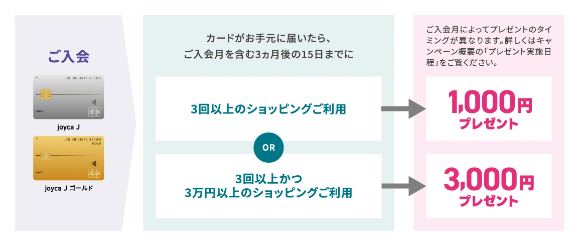 ご入会（joyca J、joyca J ゴールド）、カードがお手元に届いたら、ご入会月を含む3ヵ月後の15日までに「3回以上のショッピングご利用で1,000円プレゼント」or「3回以上かつ3万円以上のショッピングご利用で3,000円プレゼント」ご入会月によってプレゼントのタイミングが異なります。詳しくはキャンペーン概要の「プレゼント実施日程」をご覧ください。
