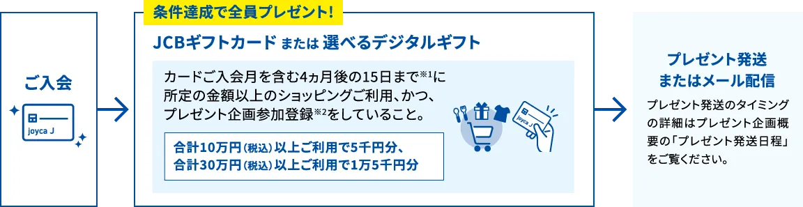 ご入会後、条件達成でJCBギフトカード または 選べるデジタルギフトを全員プレゼント！ 条件：カードご入会月を含む4ヵ月後の15日まで※1に所定の金額以上のショッピングご利用、かつ、プレゼント企画参加登録※2をしていること。 合計10万円（税込）以上ご利用で5千円分、合計30万円（税込）以上ご利用で1万5千円分 → プレゼント発送またはメール配信 プレゼント発送のタイミングの詳細はプレゼント企画概要の「プレゼント発送日程」をご覧ください。