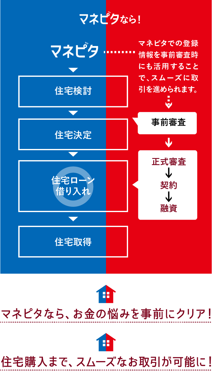 住宅購入の流れ：マネピタなら、お金の悩みを事前にクリア！住宅購入まで、スムーズなお取引が可能に！