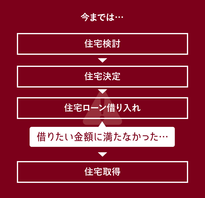 住宅購入の流れ：今までは…住宅ローン借入時に借りたい金額に満たなかった…