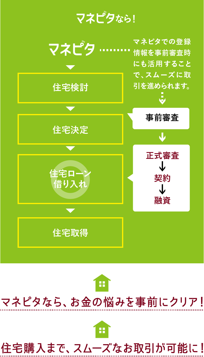 住宅購入の流れ：マネピタなら、お金の悩みを事前にクリア！住宅購入まで、スムーズなお取引が可能に！