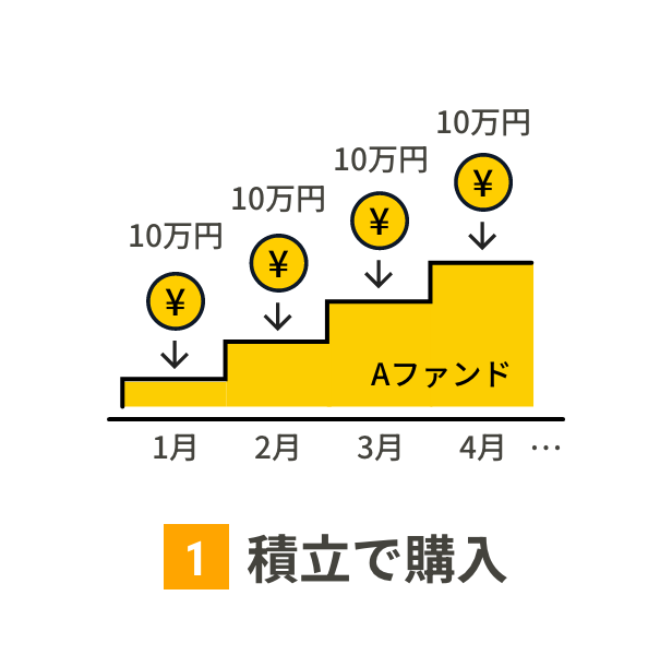 1 積立で購入