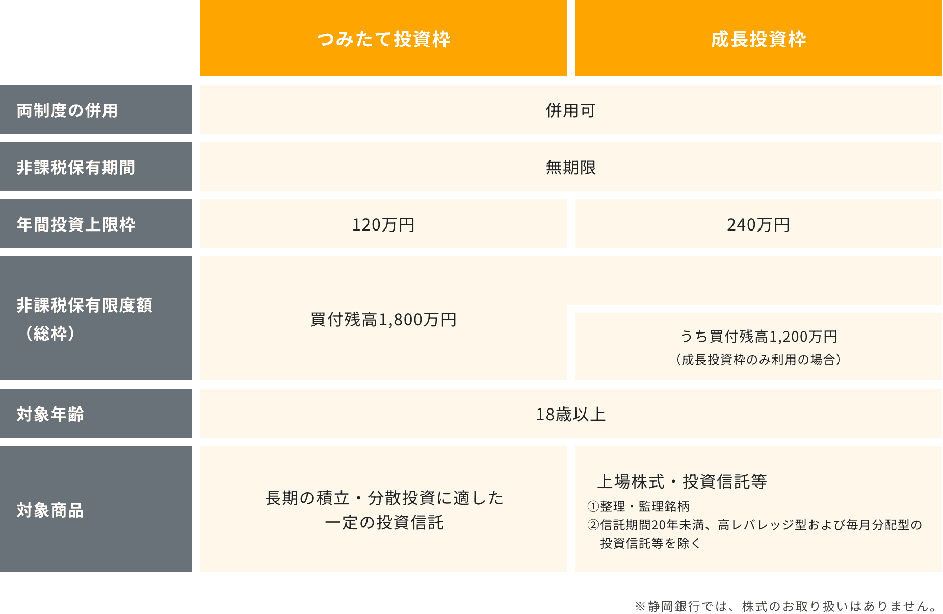 つみたて投資枠と成長投資枠の図