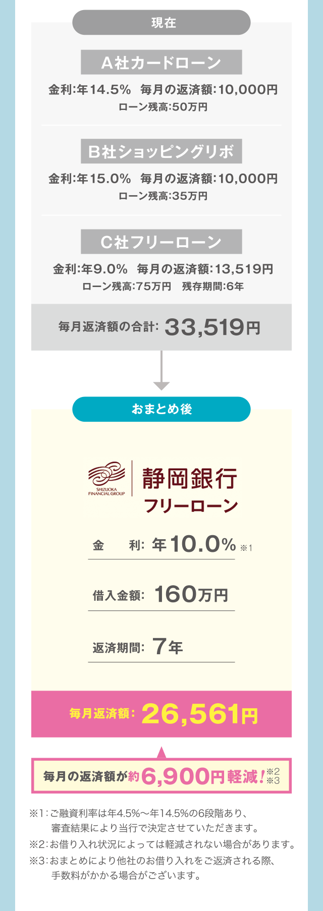 現在 毎月返済額の合計：33,519円／おまとめ後 毎月返済額：26,561円 毎月の返済額が約6,900円軽減！