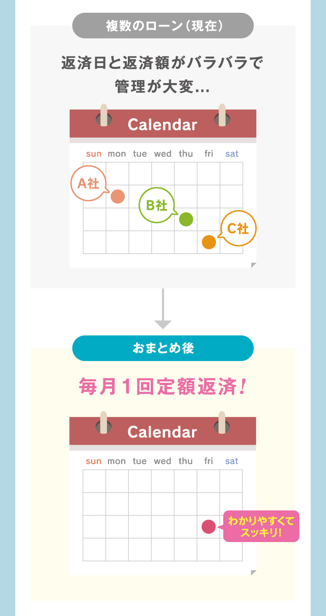 複数のローン（現在）返済日と返済額がバラバラで管理が大変...／おまとめ後 毎月1回定額返済！