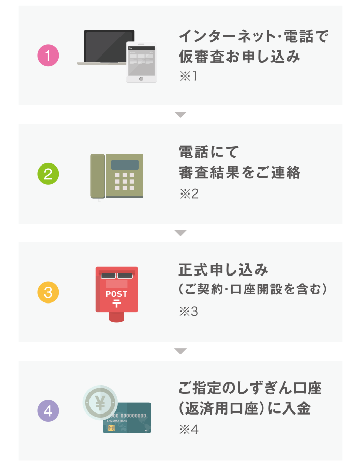 インターネット・電話で仮審査お申し込み／電話にて審査結果をご連絡／正式お申込み（ご契約・口座開設を含む）／ご指定のしずぎん口座（返済用口座）に入金
