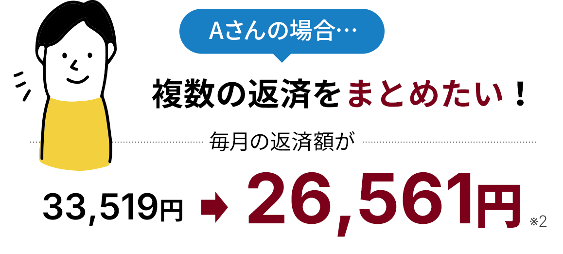 Aさんの場合…複数の返済をまとめたい!毎月の返済額が33,519円→26,561円 ※2