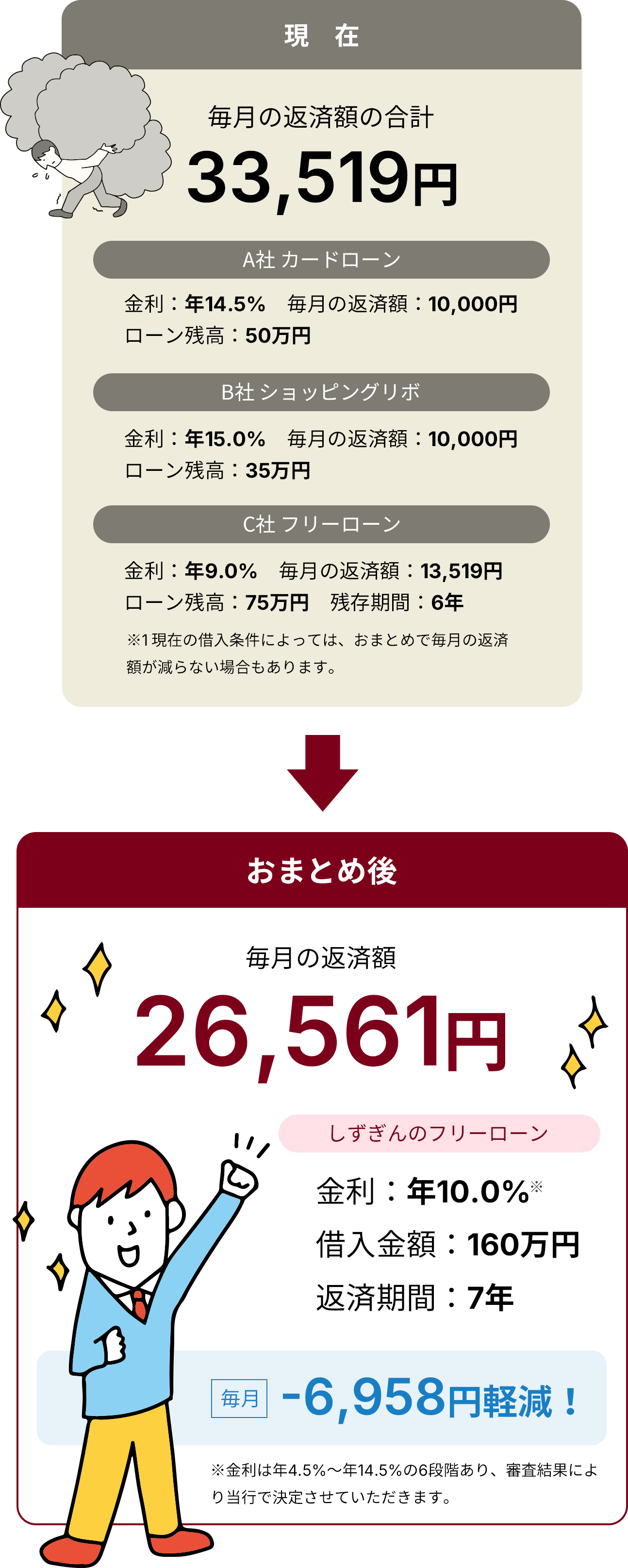 毎月の返済額33,519円→26,561円