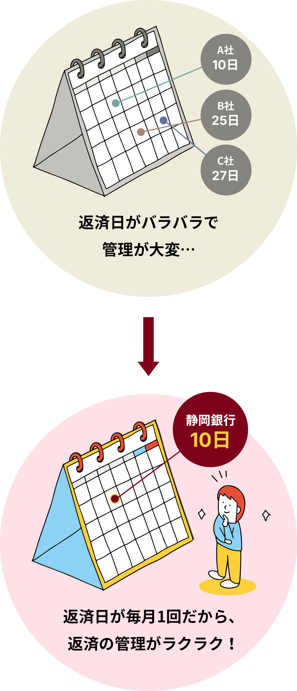 返済日がバラバラで管理が大変…→返済日が毎月1回だから、返済の管理がラクラク!