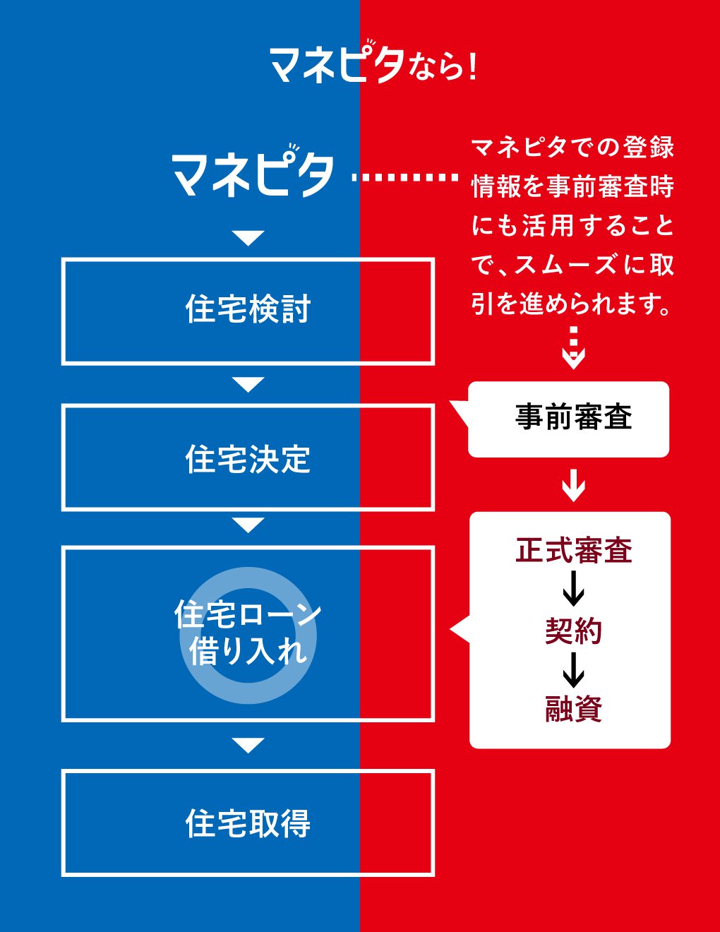 見積・住宅ローン申し込み