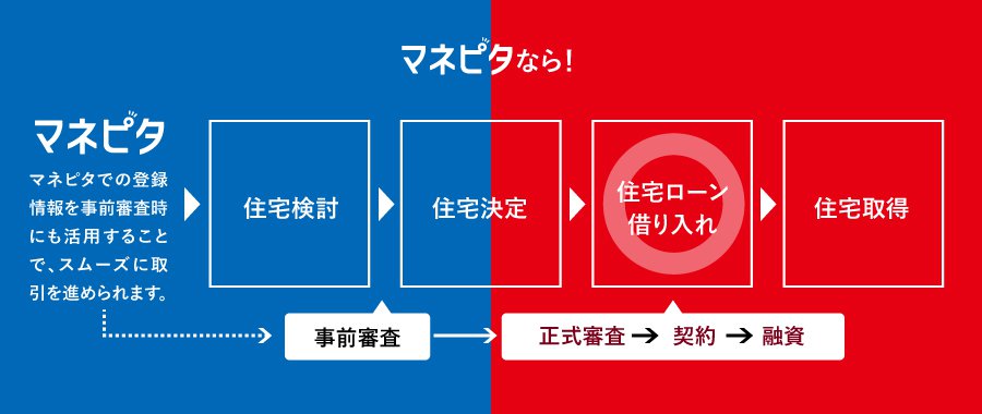 見積・住宅ローン申し込み