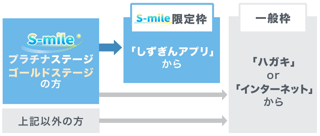 応募方法