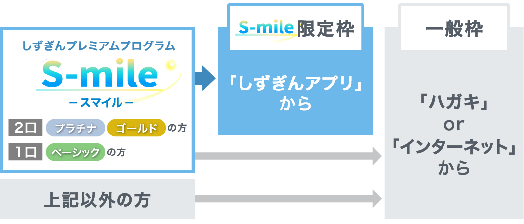 応募方法