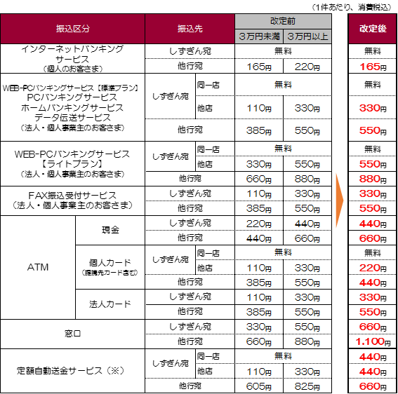 振込手数料一覧