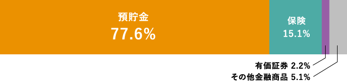 20代 預貯金81.4% 保険15.1% 有価証券3.5%