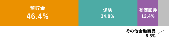 50代 預貯金46.4% 保険34.8% 有価証券12.4% その他金融商品6.3%