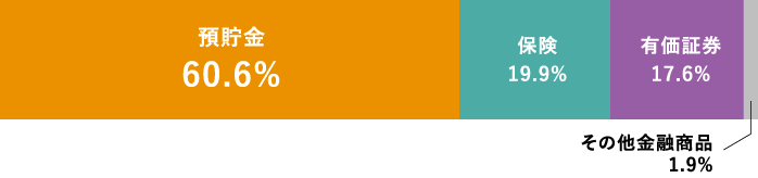 70代 預貯金60.6% 保険19.9% 有価証券17.6% その他金融商品1.9%