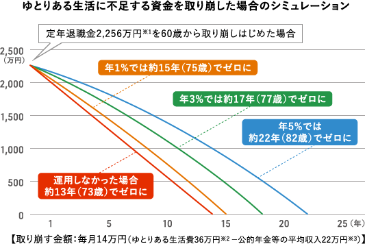 ゆとりある生活に不足する資金を取り崩した場合のシミュレーション 運用しなかった場合約14年（74歳）でゼロに 年1%では約15年（75歳）でゼロに 年3%では約19年（79歳）でゼロに 年5%では約25年（85歳）でゼロに