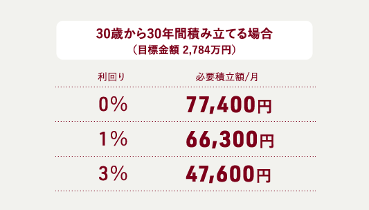 30歳からはじめた場合 利回り0%:必要積立額67,400円/月 利回り1%:必要積立額57,800円/月 利回り3%:必要積立額41,500円/月