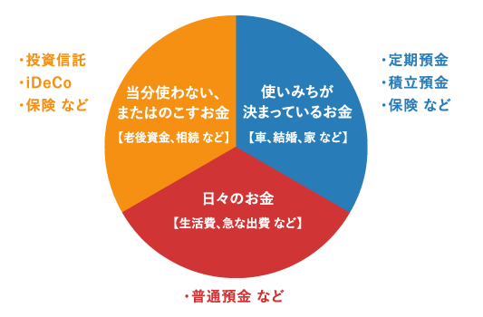 使う目的が決まっているお金【車、結婚、家など】:定期、積立預金、保険 生活資金【家賃、光熱費、食費など】:普通預金 当分使わない、または残すお金【老後資金、相続】:投信、iDeCo、保険