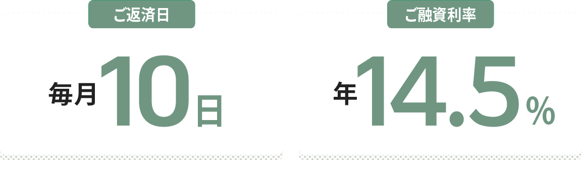 返済日:毎月10日、ご融資利率:年14.5%