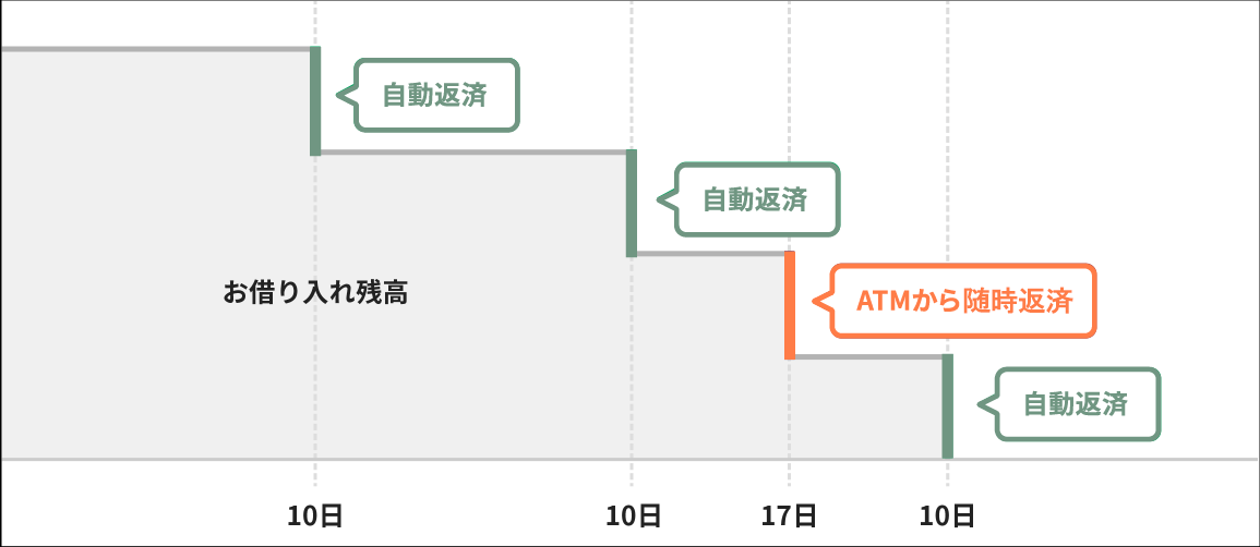 返済例のイメージ