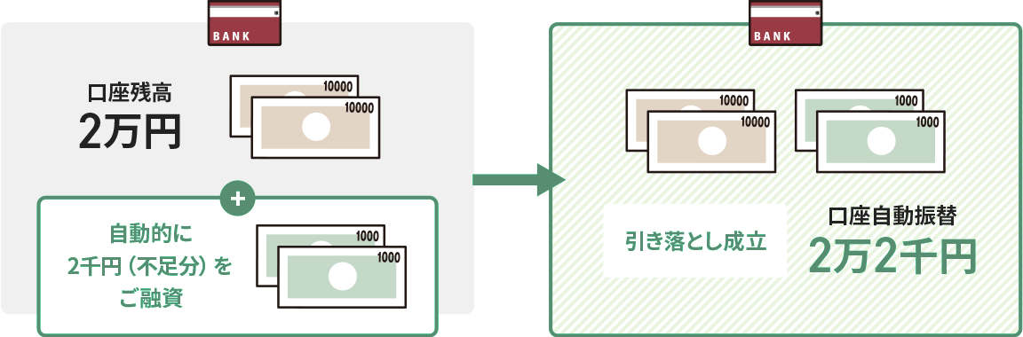 自動融資サービス