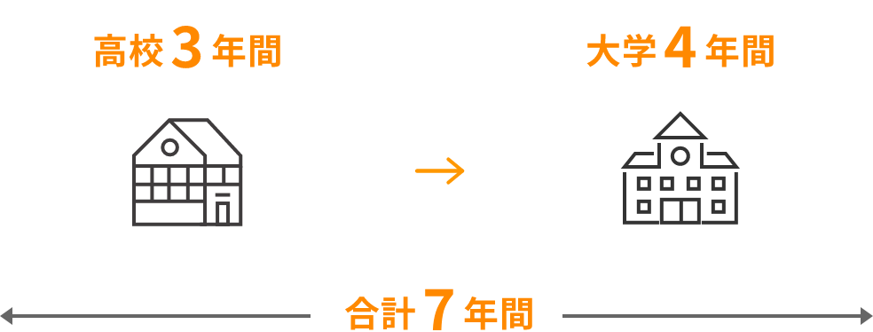 高校3年間→大学4年間 合計7年間