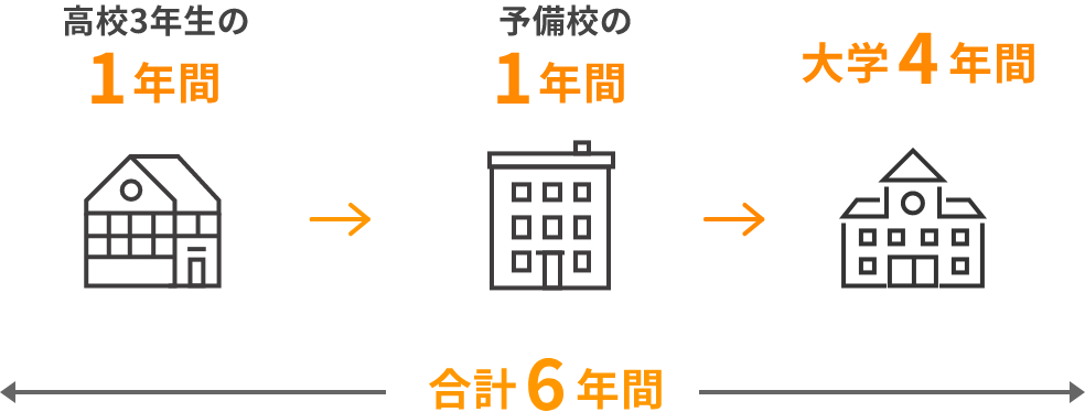 高校3年生の1年間→予備校の1年間→大学4年間 合計6年間