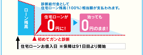 診断給付金として住宅ローン残高(100%)相当額が支払われます。住宅ローンお借入日※保障は91日目より開始