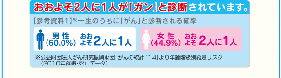 おおよそ2人に1人が「ガン」と診断されています。【参考資料1】※一生のうちに「がん」と診断される確率男性(60.0%)おおよそ2人に1人女性(44.9%)おおよそ2人に1人※公益財団法人がん研究振興財団「がんの統計 ’14」より年齢階級別罹患リスク(2010年罹患・死亡データ)