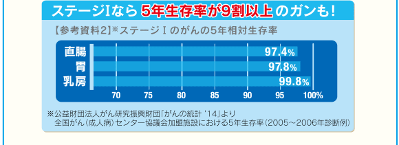 ステージTなら5年生存率が9割以上のガンも!【参考資料2】※ステージTのがんの5年相対生存率※公益財団法人がん研究振興財団「がんの統計 ’14」より全国がん(成人病)センター協議会加盟施設における5年生存率(2005〜2006年診断例)