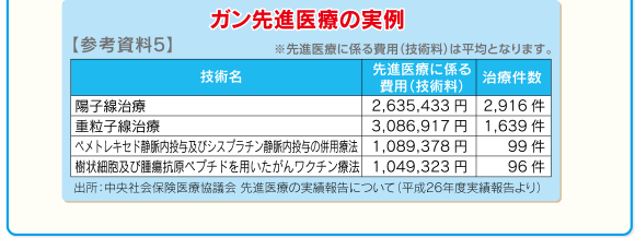 ガン先進医療の実例【参考資料5】※先進医療に係る費用(技術料)は平均となります。出所:中央社会保険医療協議会 先進医療の実績報告について(平成26年度実績報告より)