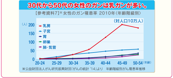 30代から50代の女性のガンは乳ガンが多い。【参考資料7】※女性のガン罹患率 2010年〈年齢階級別〉※公益財団法人がん研究振興財団「がんの統計 ’14」より 年齢階級別がん罹患率推移